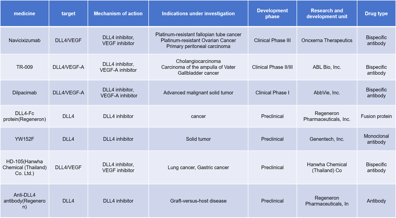 The target of angiogenesis regulation is DLL4