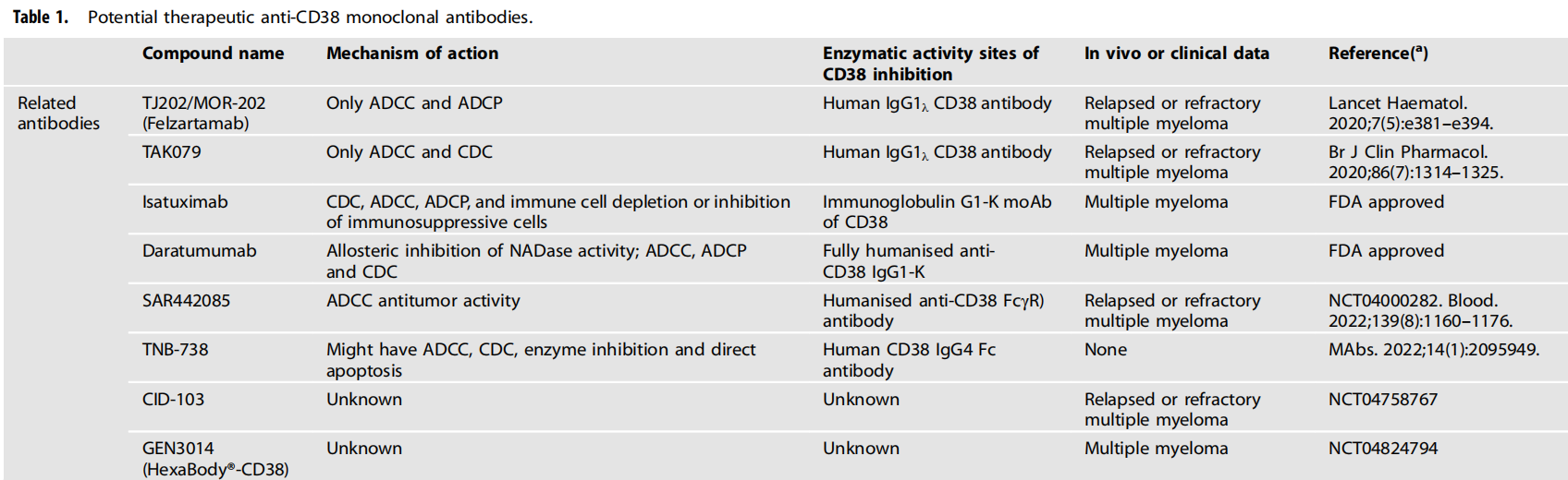 Therapeutic target for multiple myeloma CD38