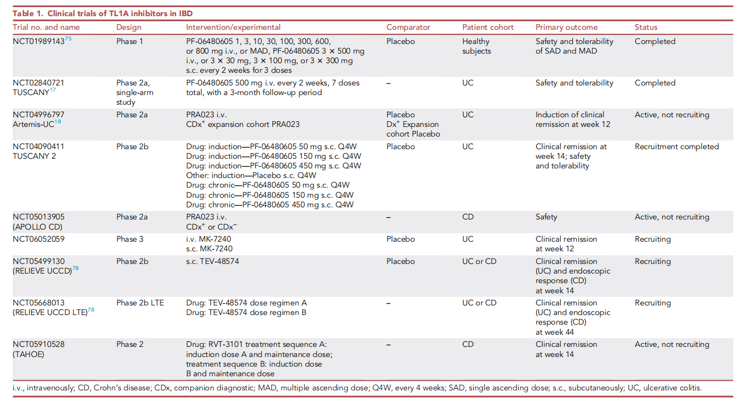 Therapeutic target of inflammatory bowel disease TL1A