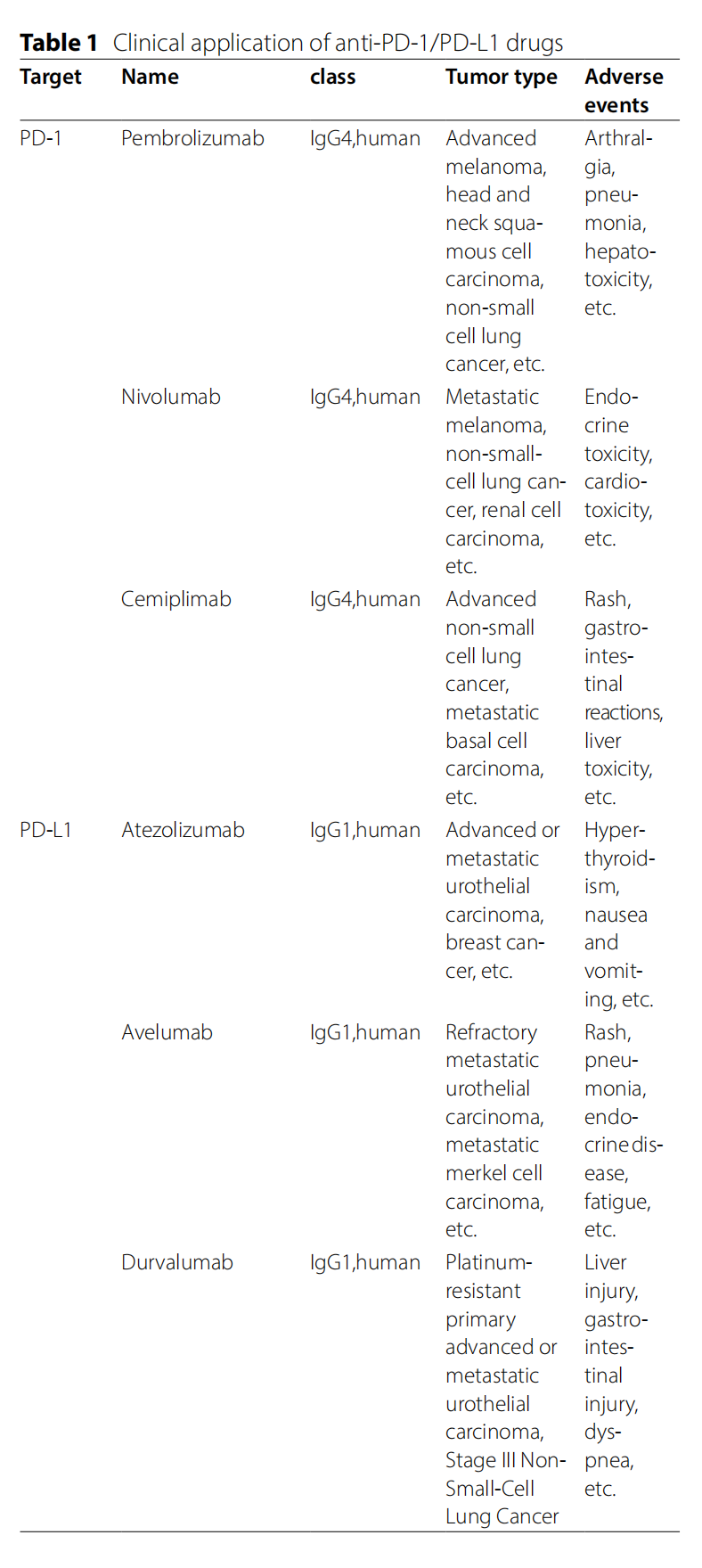 Tumor escape switch PD-1 PD-L1