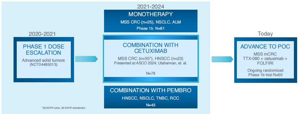 Tumor immune escape therapy target HLAG