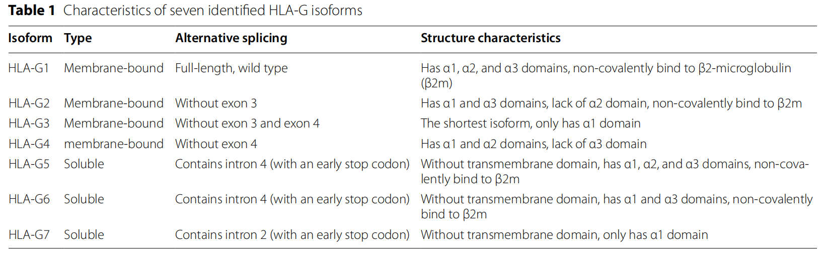 Tumor immune escape therapy target HLAG