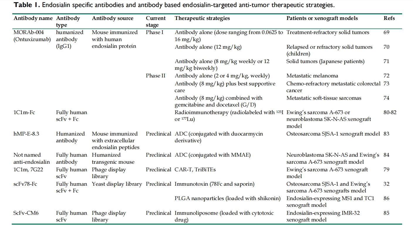 Tumor specific marker CD248