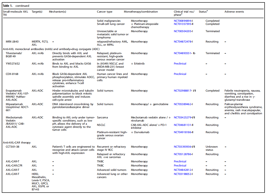 Tyrosine protein kinase receptor AXL