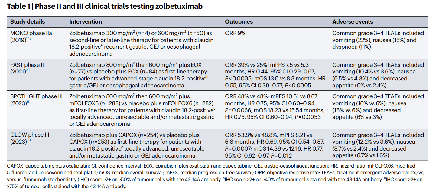 claudin18.2 is a new target for gastric and pancreatic cancer