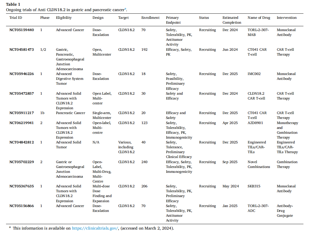 claudin18.2 is a new target for gastric and pancreatic cancer